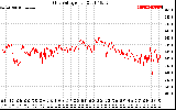 Solar PV/Inverter Performance Grid Voltage