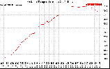 Solar PV/Inverter Performance Outdoor Temperature