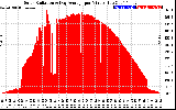 Solar PV/Inverter Performance Solar Radiation & Day Average per Minute