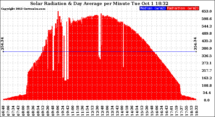 Solar PV/Inverter Performance Solar Radiation & Day Average per Minute