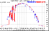 Solar PV/Inverter Performance Photovoltaic Panel Current Output