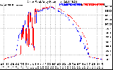 Solar PV/Inverter Performance Photovoltaic Panel Power Output