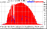 Solar PV/Inverter Performance East Array Power Output & Solar Radiation