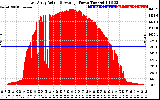 Solar PV/Inverter Performance East Array Actual & Average Power Output