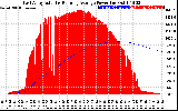 Solar PV/Inverter Performance East Array Actual & Running Average Power Output