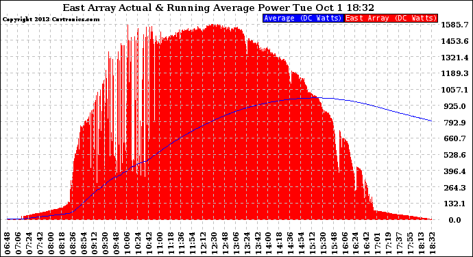 Solar PV/Inverter Performance East Array Actual & Running Average Power Output