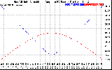 Solar PV/Inverter Performance Sun Altitude Angle & Sun Incidence Angle on PV Panels