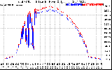 Solar PV/Inverter Performance PV Panel Power Output & Inverter Power Output