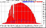 Solar PV/Inverter Performance Total PV Panel Power Output & Effective Solar Radiation