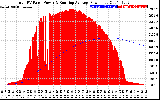 Solar PV/Inverter Performance Total PV Panel & Running Average Power Output