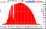 Solar PV/Inverter Performance Total PV Panel Power Output