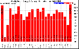 Solar PV/Inverter Performance Weekly Solar Energy Production