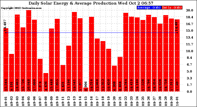 Solar PV/Inverter Performance Daily Solar Energy Production