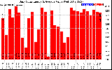 Solar PV/Inverter Performance Daily Solar Energy Production Value