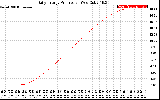 Solar PV/Inverter Performance Daily Energy Production