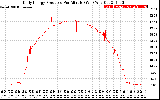 Solar PV/Inverter Performance Daily Energy Production Per Minute