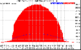 Solar PV/Inverter Performance Grid Power & Solar Radiation