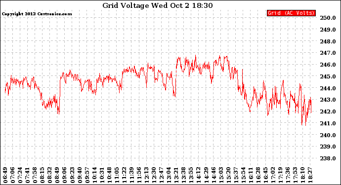 Solar PV/Inverter Performance Grid Voltage