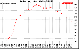 Solar PV/Inverter Performance Outdoor Temperature