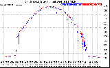 Solar PV/Inverter Performance Photovoltaic Panel Current Output