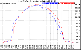 Solar PV/Inverter Performance Photovoltaic Panel Power Output