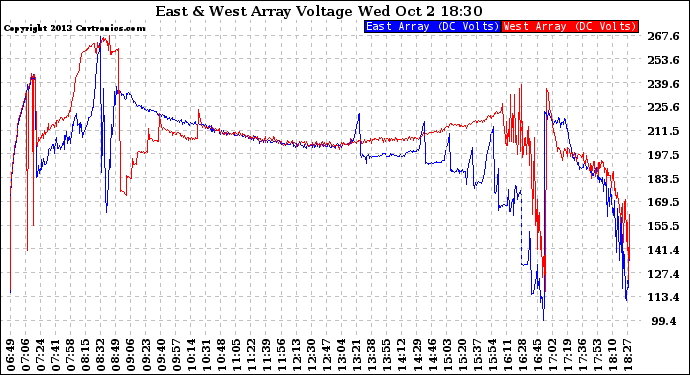 Solar PV/Inverter Performance Photovoltaic Panel Voltage Output