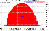 Solar PV/Inverter Performance East Array Power Output & Effective Solar Radiation