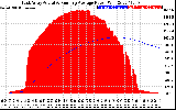 Solar PV/Inverter Performance East Array Actual & Running Average Power Output