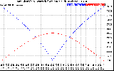 Solar PV/Inverter Performance Sun Altitude Angle & Azimuth Angle