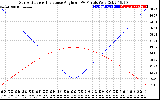 Solar PV/Inverter Performance Sun Altitude Angle & Sun Incidence Angle on PV Panels