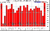 Solar PV/Inverter Performance Weekly Solar Energy Production