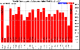 Solar PV/Inverter Performance Weekly Solar Energy Production Value