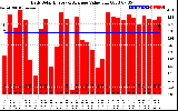 Solar PV/Inverter Performance Daily Solar Energy Production Value