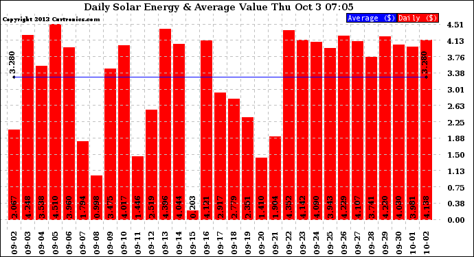 Solar PV/Inverter Performance Daily Solar Energy Production Value