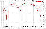 Solar PV/Inverter Performance Inverter DC to AC Conversion Efficiency