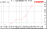 Solar PV/Inverter Performance Daily Energy Production