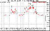 Solar PV/Inverter Performance Daily Energy Production Per Minute