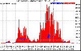 Solar PV/Inverter Performance Grid Power & Solar Radiation