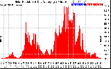 Solar PV/Inverter Performance Solar Radiation & Day Average per Minute