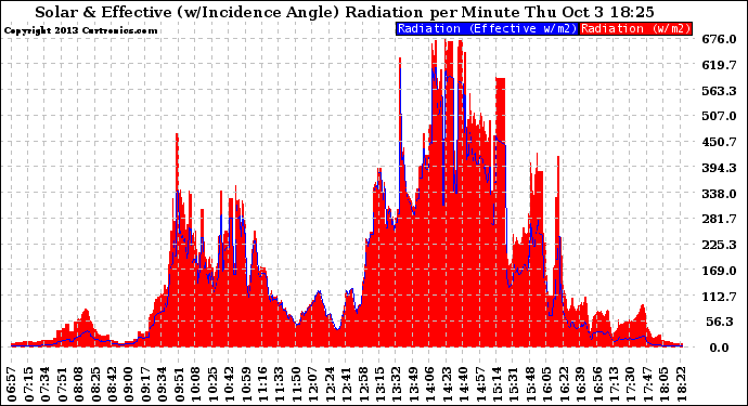 Solar PV/Inverter Performance Solar Radiation & Effective Solar Radiation per Minute