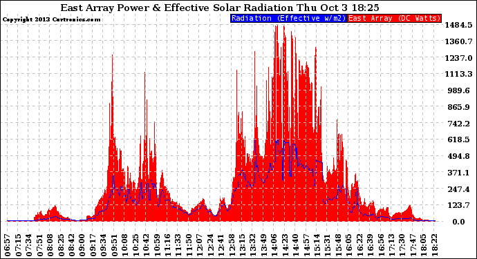 Solar PV/Inverter Performance East Array Power Output & Effective Solar Radiation