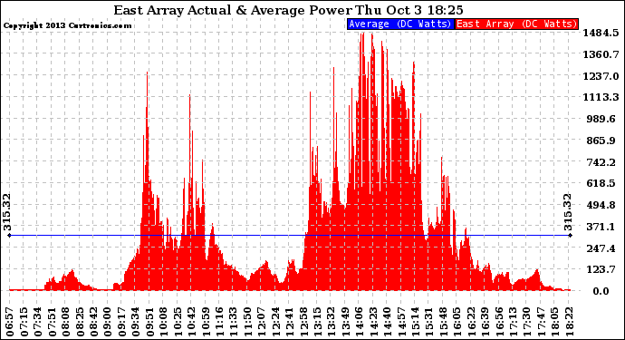 Solar PV/Inverter Performance East Array Actual & Average Power Output