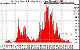 Solar PV/Inverter Performance East Array Actual & Running Average Power Output