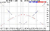 Solar PV/Inverter Performance Sun Altitude Angle & Sun Incidence Angle on PV Panels