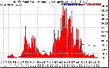 Solar PV/Inverter Performance Total PV Panel & Running Average Power Output