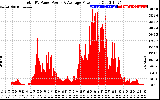 Solar PV/Inverter Performance Total PV Panel Power Output