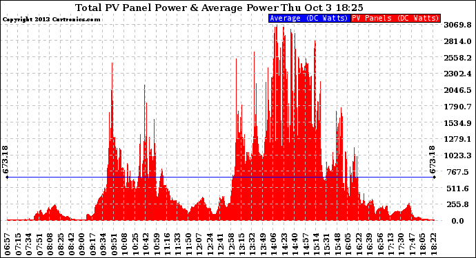 Solar PV/Inverter Performance Total PV Panel Power Output