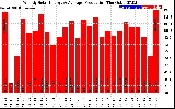 Solar PV/Inverter Performance Weekly Solar Energy Production