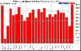 Solar PV/Inverter Performance Weekly Solar Energy Production Value