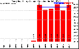 Solar PV/Inverter Performance Yearly Solar Energy Production